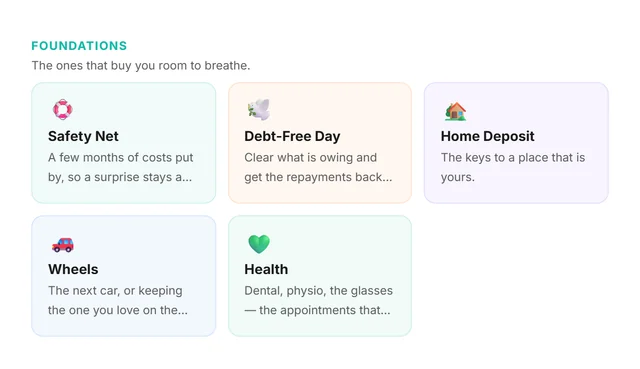 The New Savings Goal picker in Fin, showing the Foundations group: Safety Net, Debt-Free Day, Home Deposit, Wheels and Health.